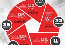 Компания FIGHT NIGHTS GLOBAL продолжает радовать поклонников смешанных единоборств высоким качеством и большим количеством ивентов.